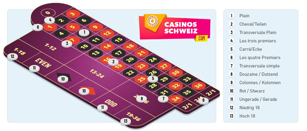 Erklärung der Roulette Regeln anhand Roulette Tableau